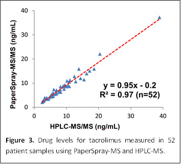 Drug levels for tacrolimus measured using PaperSpray-MS and HPLC-MS 