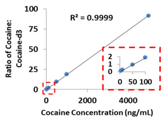 Quantitative analysis of cocaine directly from blood using paper spray mass spectrometry